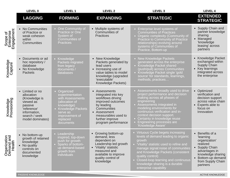 Free Download: Knowledge Aware Maturity Model